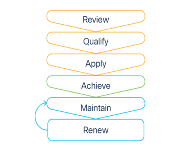 cisco-smb-specialization-renewal